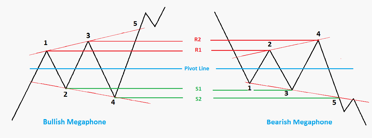 bullish & bearish pattern